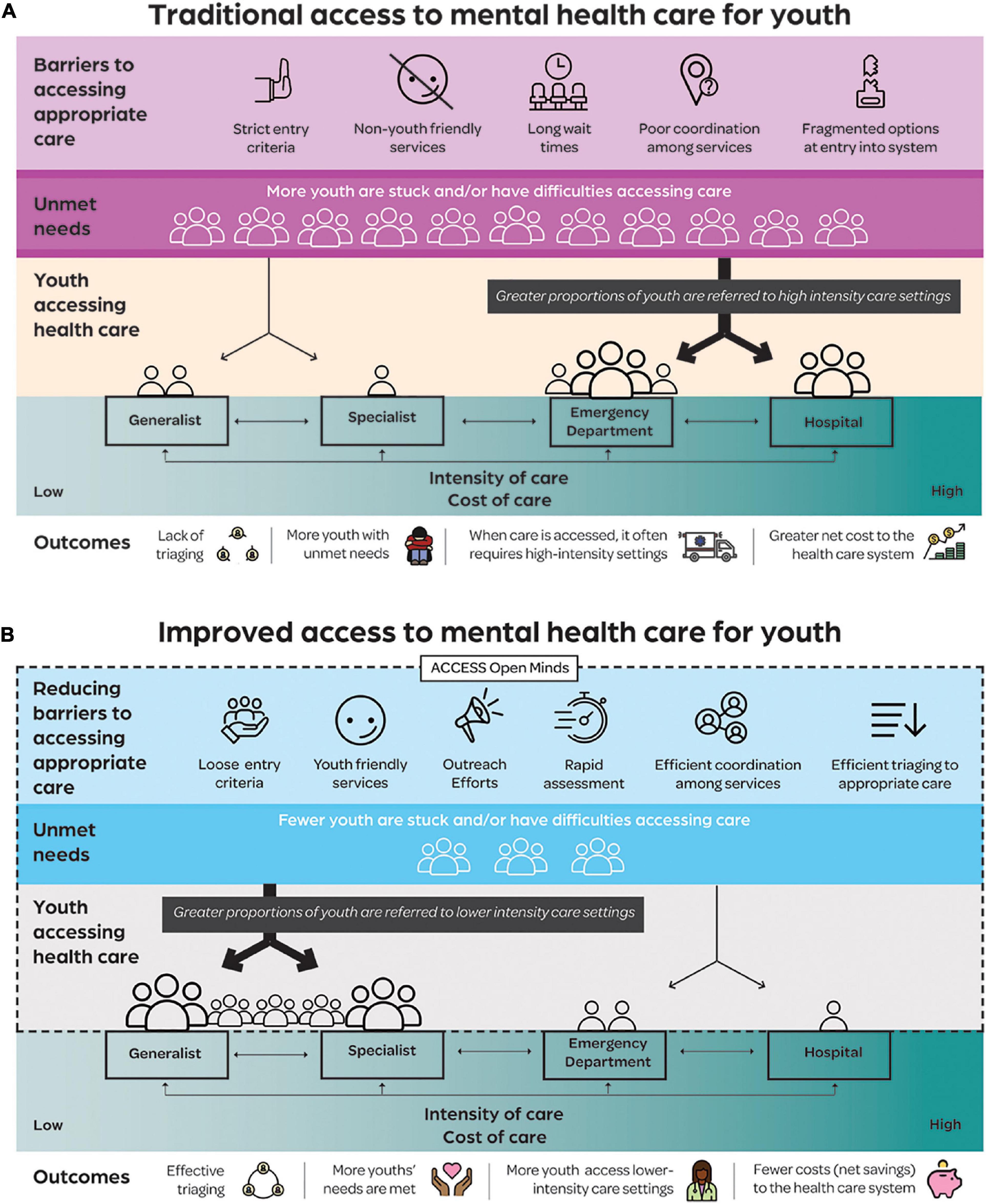 Return on investment from service transformation for young people experiencing mental health problems: Approach to economic evaluations in ACCESS Open Minds (Esprits ouverts), a multi-site pan-Canadian youth mental health project